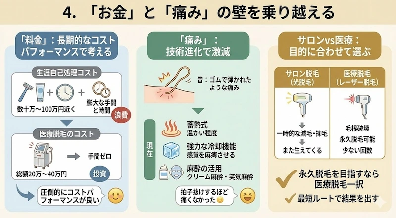 自己処理と医療脱毛の生涯コスト比較、および最新の痛み軽減技術とサロン・医療の違いを解説する図解