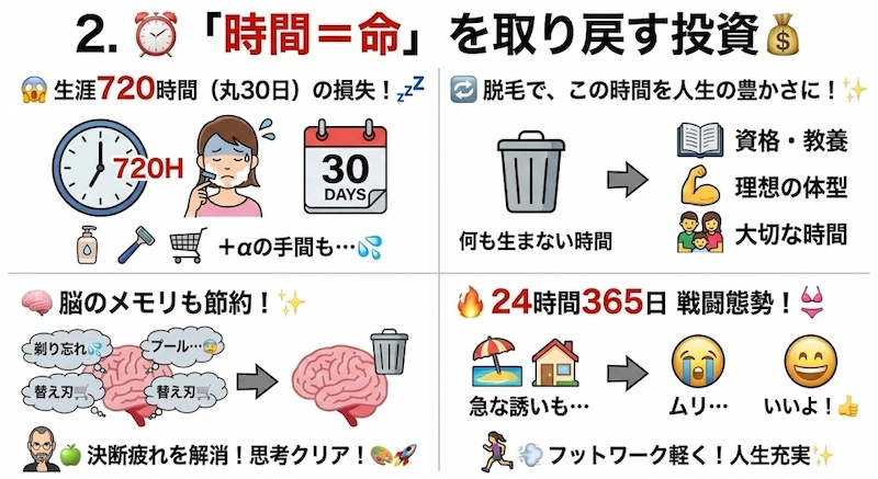 脱毛による生涯720時間の節約と、決断疲れ解消による脳のメモリ節約を説明する投資的視点の図解