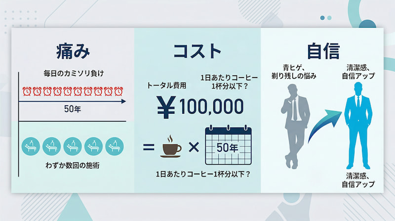 ヒゲ脱毛と毎日の髭剃りを「痛み」「コスト」「自信」の3項目で比較したインフォグラフィック。50年間のカミソリ負けという持続的な痛みに対し、わずか数回の施術で解決。費用面ではトータル10万円を50年で割り、1日あたりコーヒー1杯分以下と算出。青ヒゲの悩みから清潔感と自信の獲得へと繋がるプロセスを可視化した、男性向けセルフケア・投資対効果のイメージ画像。