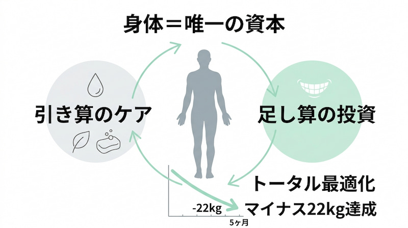 「身体=唯一の資本」をテーマに、トータル最適化を提唱するインフォグラフィック。肌断食や湯シャンなどの「引き算のケア」と、ホワイトニング等の「足し算の投資」を循環させ、5ヶ月でマイナス22kgの減量を達成した実績を可視化。管理コストを削ぎ落とし、自己資本を最大化させてパフォーマンスを追求する「ミニマムライフ」の戦略的健康投資イメージ。