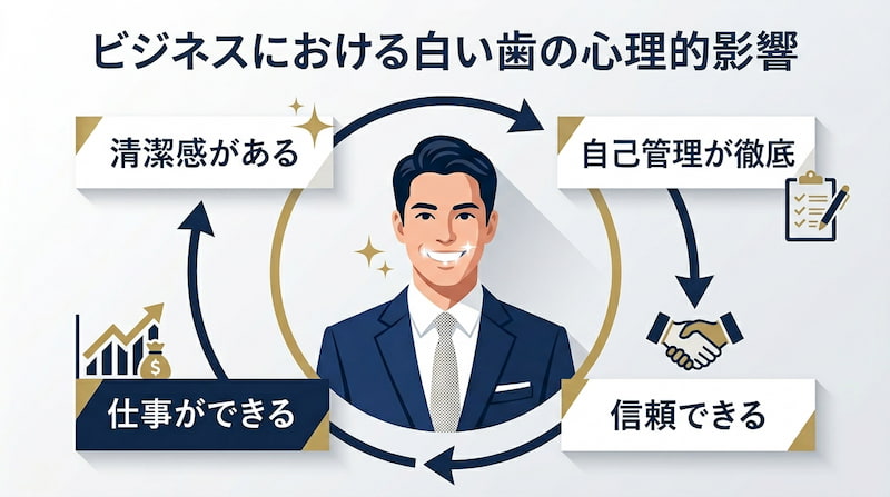 ビジネスシーンにおける白い歯（ホワイトニング）が与える心理的影響のサイクル図。清潔感、自己管理の徹底、信頼獲得、そして仕事の成果（業績向上）へと繋がるポジティブな連鎖を可視化。身だしなみを戦略的なビジネス資産として捉えるための戦略イメージ。