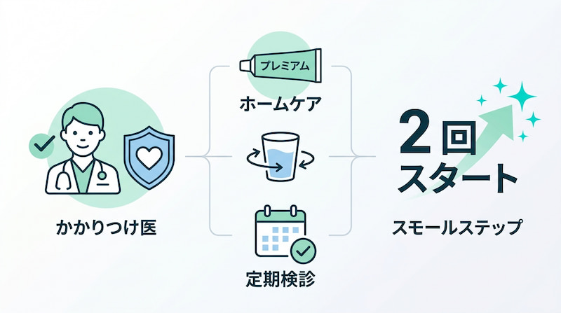 1級FPが提案する、歯の資産を守るための「スモールステップ」導入の図解。信頼できる「かかりつけ医」を基盤に、プレミアムな「ホームケア」と「定期検診」を組み合わせた健康投資の手順を可視化。挫折を防ぐために「2回」からスタートする継続の仕組みと、将来のQOLを向上させる資産防衛のプロセスを伝える、2026年最新の予防歯科・戦略イメージ画像。