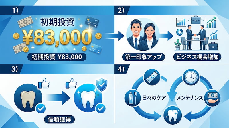 1級FPが分析する「83,000円の歯科ホワイトニング投資」のROI(投資利益率)プロセス図解。1) 初期投資の明確化、2) 第一印象向上によるビジネス機会の創出、3) 清潔感による信頼獲得のサイクル、4) 日々のケアと定期メンテナンスによる資産価値の維持、という4ステップを可視化。自己資本を磨き、ビジネスパフォーマンスを最大化させるための戦略的セルフケアの2026年最新イメージ画像。