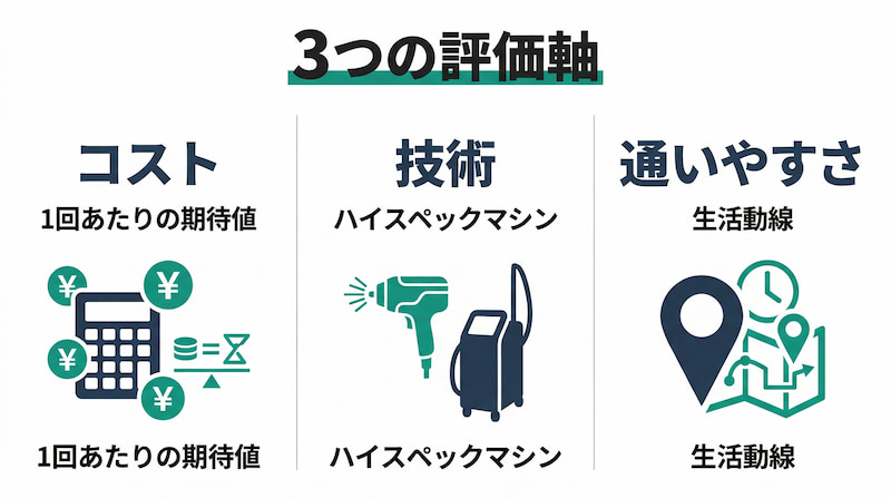 ファイナンシャルプランナー（FP）視点の医療脱毛選びチェックリスト。隠れた費用の確認、効果と回数（10回 vs 15回）の比較、時間を資産として捉える考え方など、後悔しない自己投資のための判断基準をまとめた解説画像。