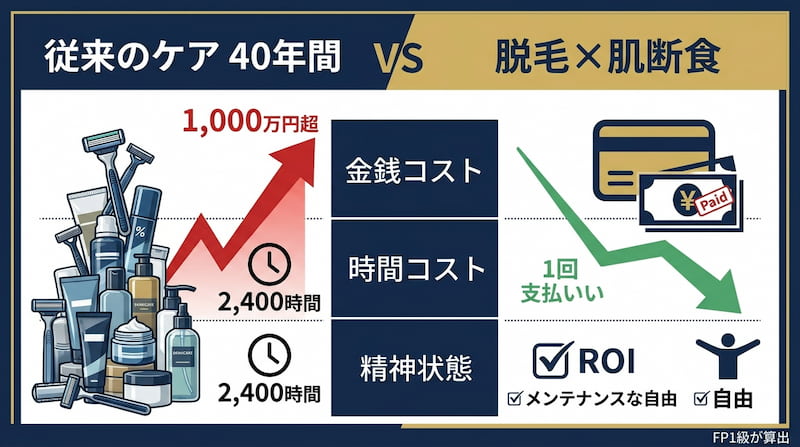 1級FPが算出する「従来のケア40年間 vs 脱毛×肌断食」のコスト比較図解。カミソリや化粧品の買い替えによる1,000万円超の金銭損失と計4,800時間の時間コストを可視化。一度の投資でメンテナンスフリーな自由と高いROI（投資利益率）を手に入れる、2026年最新のミニマムライフ・資産防衛戦略イメージ。