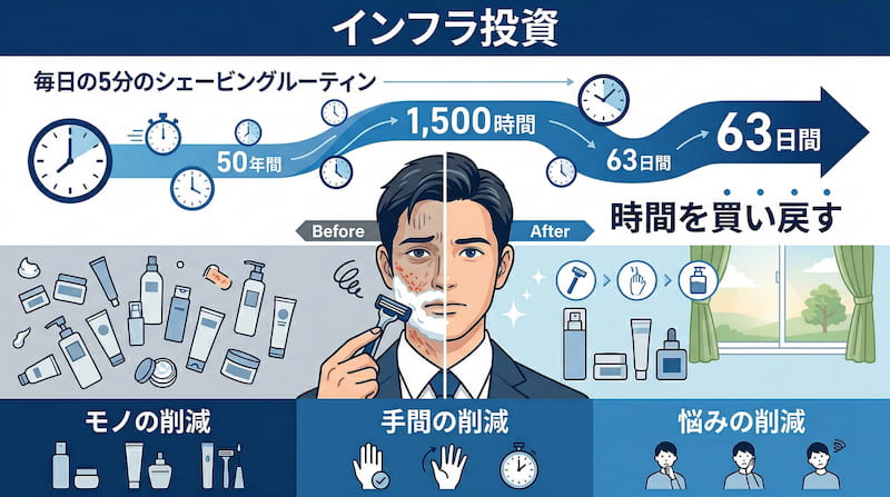 1級FPが提唱する「インフラ投資」としての身だしなみ改善図解。毎朝5分の髭剃りを50年続けた場合の損失時間1,500時間（63日間）を可視化し、脱毛による「時間を買い戻す」効果を解説。モノ・手間・悩みの削減を通じてパフォーマンスを最適化する2026年最新のミニマムライフ向け自己投資ガイド。