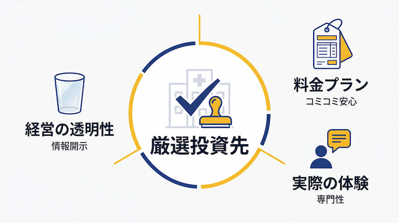 厳選された投資先（クリニック等）を選定するための3つの評価軸をまとめた図解。経営の透明性（情報開示）、料金プラン（コミコミ安心）、実際の体験（専門性）という視点から、失敗しない投資先選びのポイントを整理した2026年最新のイメージ画像。