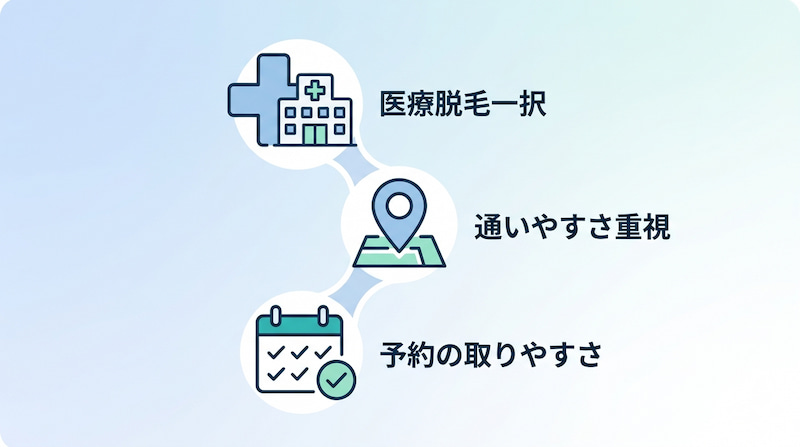 医療脱毛クリニック選びで失敗しないための3つの重要ポイント。確実な効果を求める「医療脱毛一択」、継続のハードルを下げる「通いやすさ重視」、そして機会損失を防ぐ「予約の取りやすさ」を図解。1級FPの視点で、自己投資のROI（投資利益率）を最大化させるための戦略的なクリニック選定基準を可視化した、2026年最新のイメージ画像。