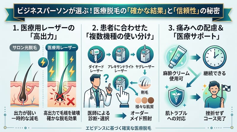 ビジネスパーソンが医療脱毛を選ぶ理由を解説したインフォグラフィック。1) サロン光脱毛と医療用レーザーの「出力」の差による毛根破壊の仕組み、2) 医師の診断に基づきダイオード・アレキサンドライト・ヤグレーザーを使い分けるオーダーメイド照射、3) 麻酔クリームや医療サポートによる「挫折しないコース完了」のメリットを可視化。エビデンスに基づく確実な永久脱毛と投資効率を説く、2026年最新の解説イメージ画像。