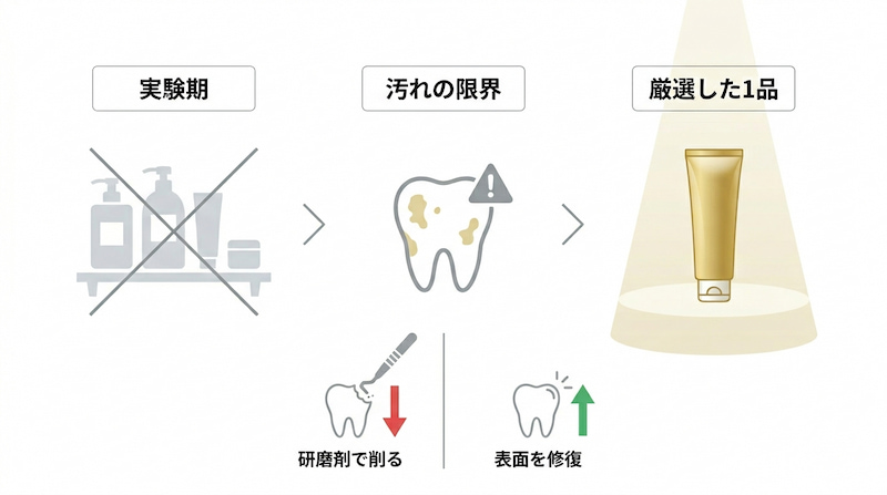 1級FPが実践する「ミニマムライフ」に基づくオーラルケアの最適化プロセス。多数のケア用品を手放す「実験期」から、汚れの限界を見極め、歯を研磨剤で削るリスクを回避して「表面を修復」する本質的な選択への転換。パフォーマンスを最大化させる「厳選した1品」への到達ロジックを可視化した、2026年最新の戦略的自己投資イメージ図解。