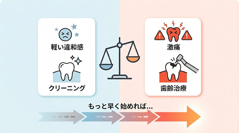 「軽い違和感でのクリーニング」と「激痛を伴う歯科治療」の損得を比較したインフォグラフィック。早期の予防歯科が、将来的な激痛・高額な費用・膨大な時間損失という大きな負債を回避する「賢い自己投資」であることを天秤で可視化。「もっと早く始めれば…」という後悔をゼロにするためのメンテナンス戦略を示す、2026年最新の健康管理イメージ画像。