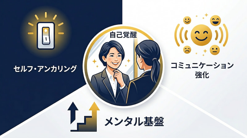 「セルフ・アンカリング」によるメンタルスイッチの切り替えと、鏡を通じた「自己覚醒」がもたらすビジネスパフォーマンス向上の図解。自己肯定感を高める身だしなみが「メンタル基盤」を強固にし、円滑な「コミュニケーション強化」へと繋がる相関関係を可視化。1級FP視点で自己投資を「無形資産の最大化」と定義する、2026年最新の戦略的メンタルケア・イメージ画像。