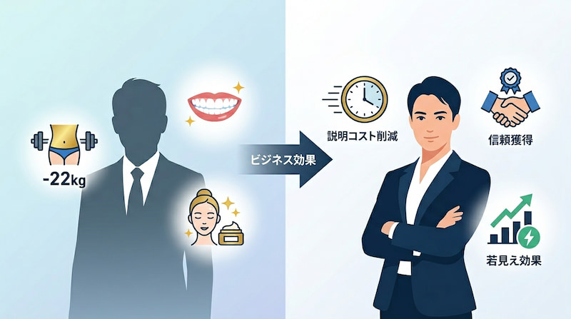 自己投資がビジネス成果（ROI）に直結するプロセスを可視化した図解。マイナス22kgのダイエット、ホワイトニング、スキンケアといった「外見の最適化」が、初対面での説明コスト削減、信頼獲得、若見え効果という具体的なビジネス上の強みへ変換される流れを表現。自分自身を唯一の資本と捉え、パフォーマンスを最大化させる戦略的セルフケアを示す2026年最新のイメージ画像。