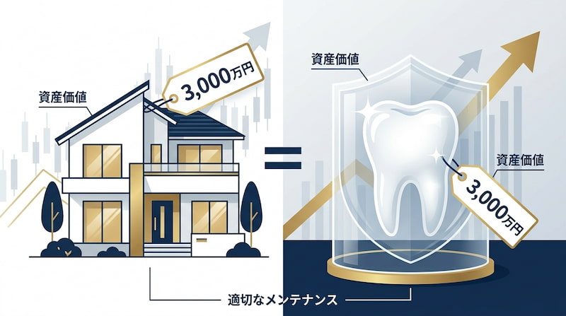 「歯の資産価値は1本3,000万円」という概念を、3,000万円の住宅価値と同等であると可視化した図解。適切なメンテナンス（歯科検診・予防歯科）が健康と資産を守る盾（シールド）となり、長期的な資産価値向上に繋がることを示す、ヘルスケアと資産運用を掛け合わせたSEO向け比較画像。