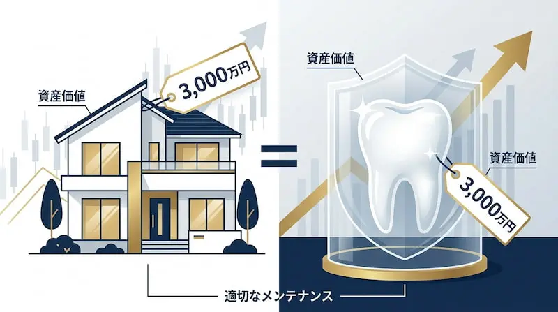 住宅の資産価値と歯の資産価値をどちらも「3,000万円」として同等に比較した解説画像。左側には立派な一戸建て住宅、右側には盾に守られて輝く歯のイラストが配置され、中央に「＝（イコール）」記号が描かれています。下部には「適切なメンテナンス」という共通の条件が示されており、家を維持管理するように、歯の定期的なケアが多額の資産を守ることに繋がるという、健康・自己投資の重要性を視覚化したインフォグラフィックです。