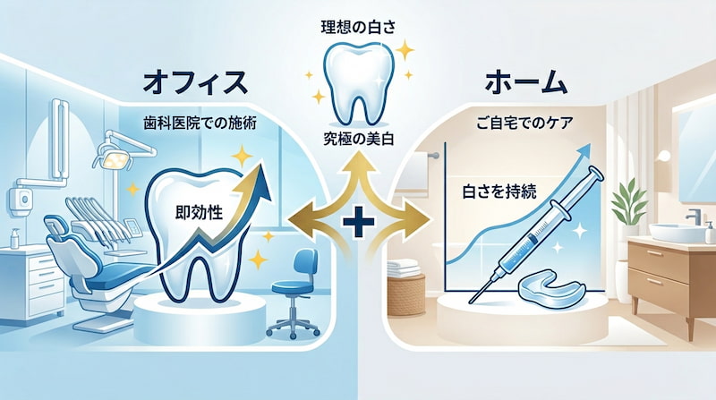 オフィスホワイトニング（歯科医院での施術）の即効性と、ホームホワイトニング（自宅でのケア）の持続性を組み合わせた「デュアルホワイトニング」のメリット図解。理想の白さを効率的に手に入れ、長期間維持するための戦略的オーラルケアを可視化した、2026年最新の歯の美白・自己投資ガイドイメージ画像。