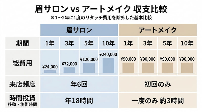 眉サロンとアートメイクの収支比較表。1年、3年、5年、10年のスパンで「総費用」「来店頻度」「時間投資」を比較しています。眉サロンは10年で24万円（年6回・18時間）かかるのに対し、アートメイクは初期費用の9万円（1回・約3時間）のみで済むことを示し、長期的なコストパフォーマンスを解説しています。（※アートメイクのリタッチ費用は除く）