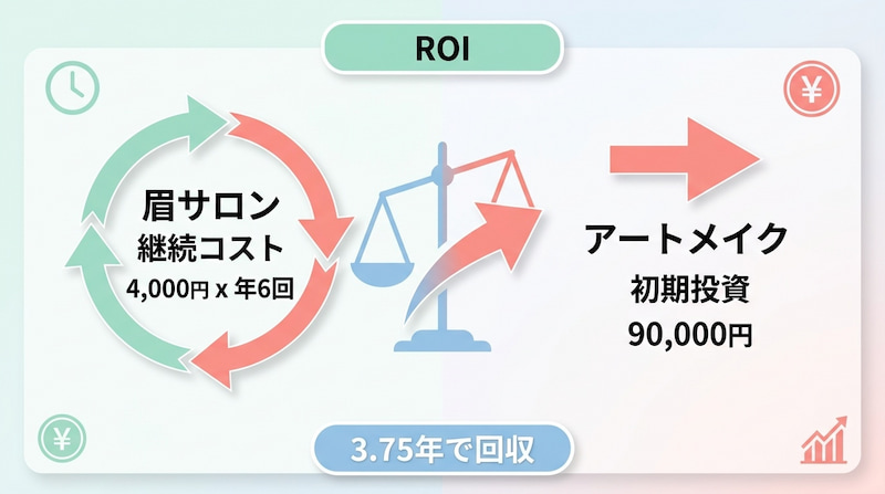眉サロンとアートメイクの投資対効果（ROI）を比較した図解。左側に眉サロンの継続コスト「4,000円×年6回」、右側にアートメイクの初期投資「90,000円」を配置し、中央の天秤と矢印で比較しています。下部には、アートメイクの費用は「3.75年で回収」できるという結論が示されています。