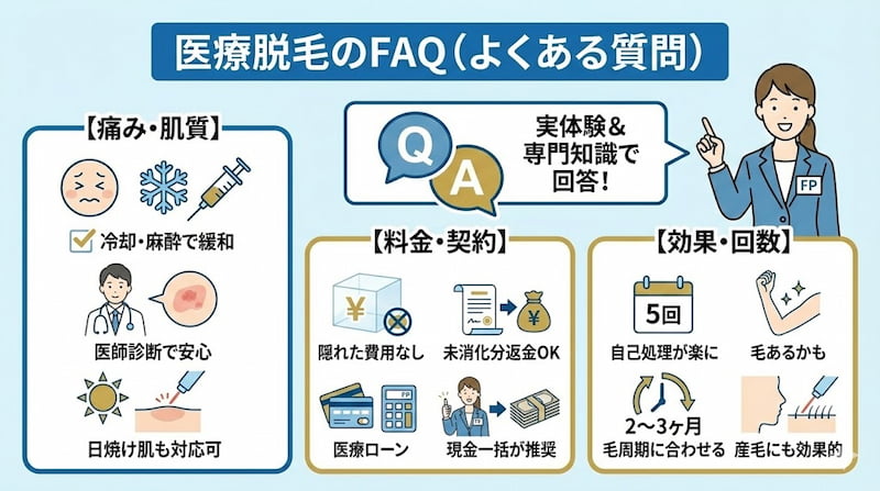 「医療脱毛のFAQ（よくある質問）」の解説画像。1級FPが実体験と専門知識に基づき、痛み・肌質、料金・契約、効果・回数の3項目を解説。麻酔による緩和、隠れた費用の確認、現金一括の推奨、5回照射による効果など、契約前に知っておくべき重要ポイントを網羅。