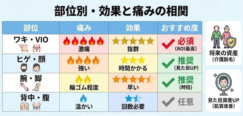 医療脱毛の部位別・効果と痛みの相関図。ワキ・VIOは「痛みが強いがROI(投資利益率)が最高で必須」、腕・脚は「痛みが少なく時短効果が高い」など、部位ごとの特徴を一覧化。将来の介護脱毛を見据えた「資産形成」としての視点も解説しています。