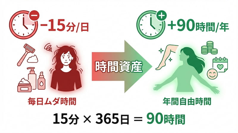 脱毛による「時間資産」の創出を計算した図解。毎日の手入れ（15分/日）を完済することで、年間90時間の自由時間が生まれることを示し、脱毛を「利回り最強の投資」としてロジカルに解説しています。