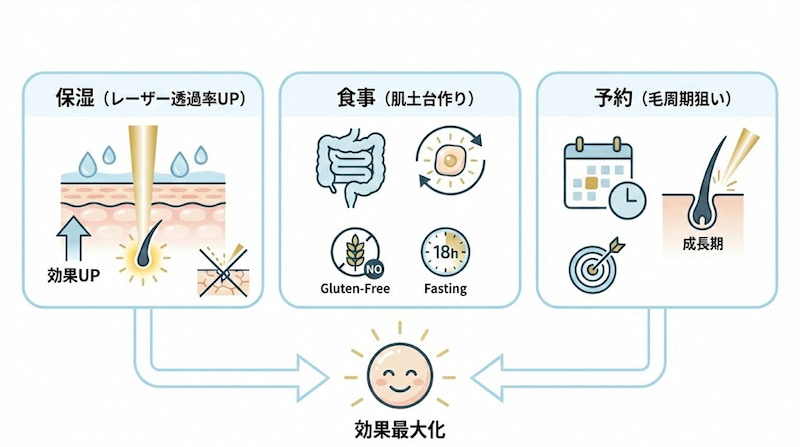 医療脱毛の効果を最大化するための3つのアプローチをまとめた解説図。「保湿(レーザー透過率UP)」、「食事(肌土台作り:グルテンフリーや18時間断食)」、「予約(成長期の毛周期狙い)」の3要素を整えることで、脱毛効率を極限まで高められる仕組みを分かりやすく図解しています。