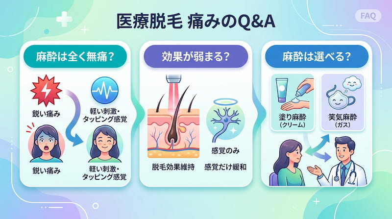 医療脱毛の痛みに関するQ&A図解。「麻酔は全く無痛?」に対し、鋭い痛みが軽い刺激やタッピング感覚に緩和される様子を可視化。「効果が弱まる?」という懸念には、脱毛効果を維持したまま神経の感覚だけを緩和する仕組みを解説。さらに「塗り麻酔(クリーム)」や「笑気麻酔(ガス)」などの具体的な選択肢を、医師との相談風景を交えて紹介。痛みを戦略的にコントロールして完遂を目指すための、2026年最新の解説イメージ画像。