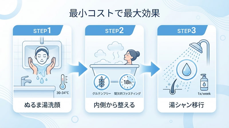 「最小コストで最大効果」を得るための自己投資3ステップのインフォグラフィック。ステップ1:30-34℃のぬるま湯洗顔、ステップ2:グルテンフリーと18時間断食、ステップ3:週1回の湯シャン移行を、清潔感のある青いトーンでまとめた図解。