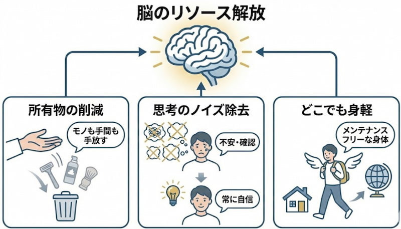 脱毛による「脳のリソース解放」を解説した図。所有物の削減(カミソリや手間を手放す)、思考のノイズ除去(手入れの不安を消し自信を持つ)、どこでも身軽(メンテナンスフリーな身体で移動を自由に)という3つの観点から、脱毛がもたらす精神的メリットを説明しています。