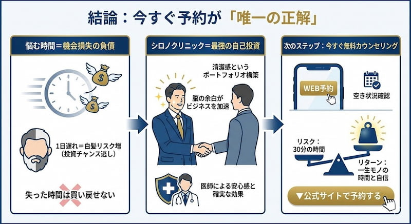 【結論の図解】シロノクリニックへの今すぐの予約が「唯一の正解」である理由を示すインフォグラフィック。左パネルでは悩む時間が白髪リスク増加などの「機会損失という負債」になること、中央パネルでは清潔感がビジネスを加速させる「最強の自己投資」であること、右パネルではわずか30分のリスクで一生モノのリターンが得られる「無料カウンセリング予約」への具体的なステップと公式サイトへの誘導ボタンを描いている。
