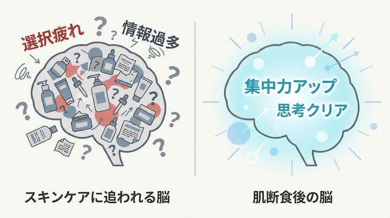 「スキンケアの情報過多や選択疲れで混乱している脳と、肌断食によって集中力がアップし思考がクリアになった脳を比較したイラスト。左側には多くの化粧品と『選択疲れ』の文字、右側には光り輝く脳と『思考クリア』の文字が描かれています。」