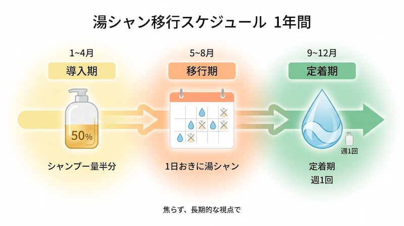 「湯シャン移行スケジュール 1年間」と題されたインフォグラフィック。導入期(1〜4月:シャンプー量半分)、移行期(5〜8月:1日おきに湯シャン)、定着期(9〜12月:週1回シャンプー)の3ステップを、アイコンと矢印で分かりやすく解説している。「焦らず、長期的な視点で」というメッセージが添えられている。