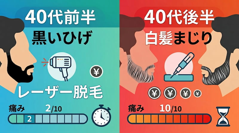 1級FPが比較する「40代のヒゲ脱毛」の劇的な変化。40代前半(黒いひげ)なら低コスト・低痛みのレーザー脱毛で済むが、40代後半(白髪まじり)になると、痛み10/10・高コスト・長時間かかるニードル脱毛(絶縁針脱毛)が必要になるリスクを解説。資産と時間を守るための早期自己投資を推奨する図解。