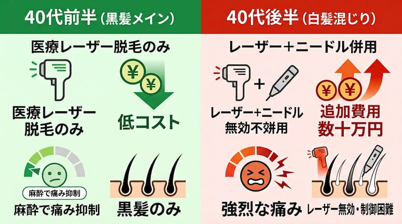 1級FPが分析する「40代のヒゲ脱毛戦略」の比較図。40代前半(黒髪メイン)なら医療レーザー脱毛のみで低コスト・低負荷で済む一方、40代後半で白髪が混じるとレーザーが無効化し、数十万円の追加費用と強烈な痛みを伴うニードル脱毛が必要になるリスクを解説。資産を守るための早期投資の重要性を伝える図解。