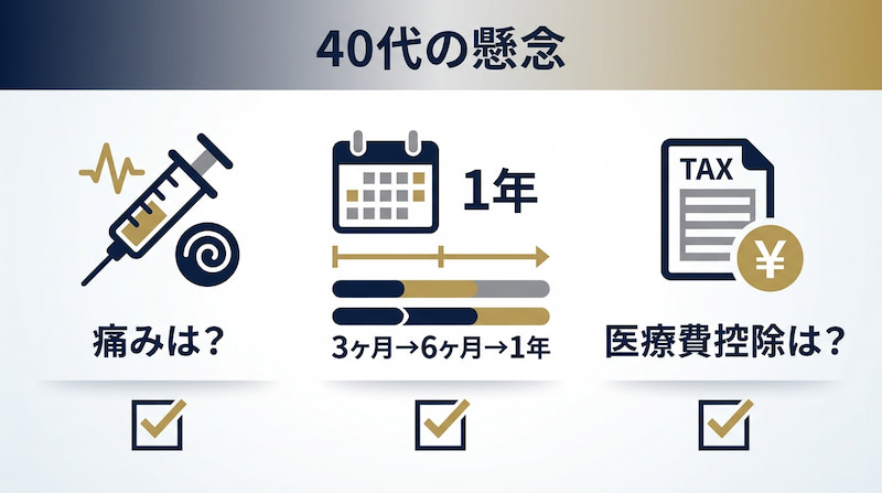 1級FPが解説する「40代のヒゲ脱毛」3大懸念事項のチェックリスト。施術の痛みへの不安、完了まで1年(3ヶ月・6ヶ月・1年)の期間、そして節税メリットに関わる医療費控除の可否を可視化。ミドル世代の自己投資におけるリスク管理と、税制上の優遇措置を検討するための専門家による比較図解。