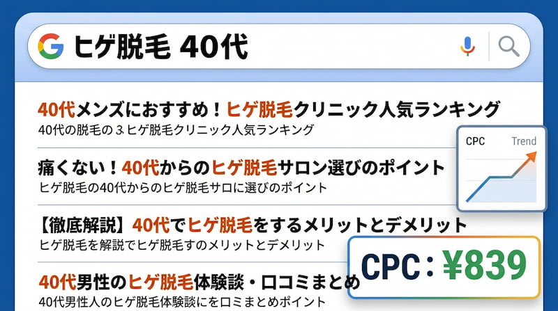 Googleの検索窓に「ヒゲ脱毛 40代」と入力された検索結果画面のイラスト。検索結果には「40代メンズにおすすめ!ヒゲ脱毛クリニック人気ランキング」などの記事タイトルが並んでいる。画面右側には右肩上がりのトレンドグラフと、「CPC:¥839」という広告単価を示すラベルが重なって表示されており、特定のターゲット層における市場価値の高さを示唆している。
