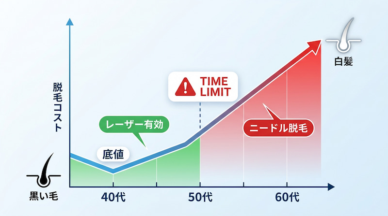 年代別の脱毛コストの変化と施術方法の違いを示した比較グラフ。40代の黒い毛であればレーザー脱毛が有効でコストも底値ですが、50代がタイムリミットとなり、60代で白髪が増えると高額なニードル脱毛が必要になるリスクを解説。早期の自己投資が最もコストパフォーマンスが高いことを視覚的に伝えています。
