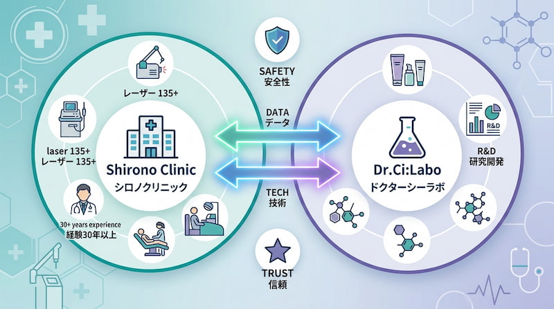 シロノクリニックとドクターシーラボの提携関係を示すインフォグラフィック。安全性、データ、技術、信頼の4軸をベースに、経験30年以上と135台以上のレーザー機器を保有するクリニックの専門的な強みを可視化しています。