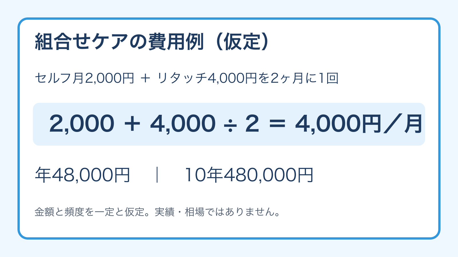 セルフ月2000円とリタッチ4000円を2ヶ月に1回と仮定した月平均4000円・年48000円の計算図