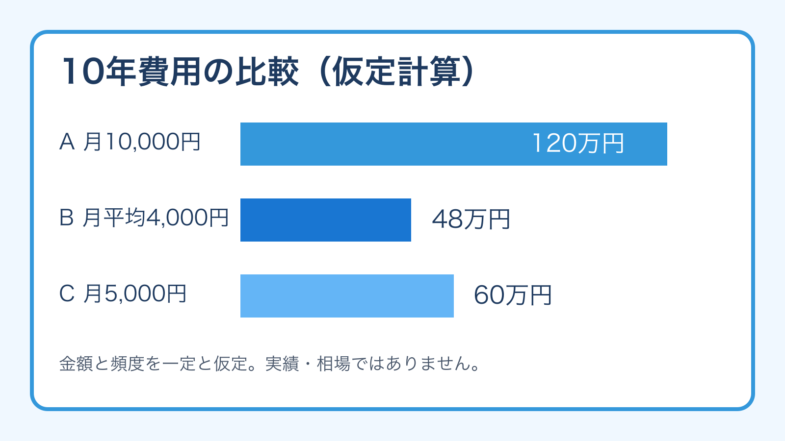 仮定する月額が1万円・4000円・5000円の3例で10年間の費用を計算した図