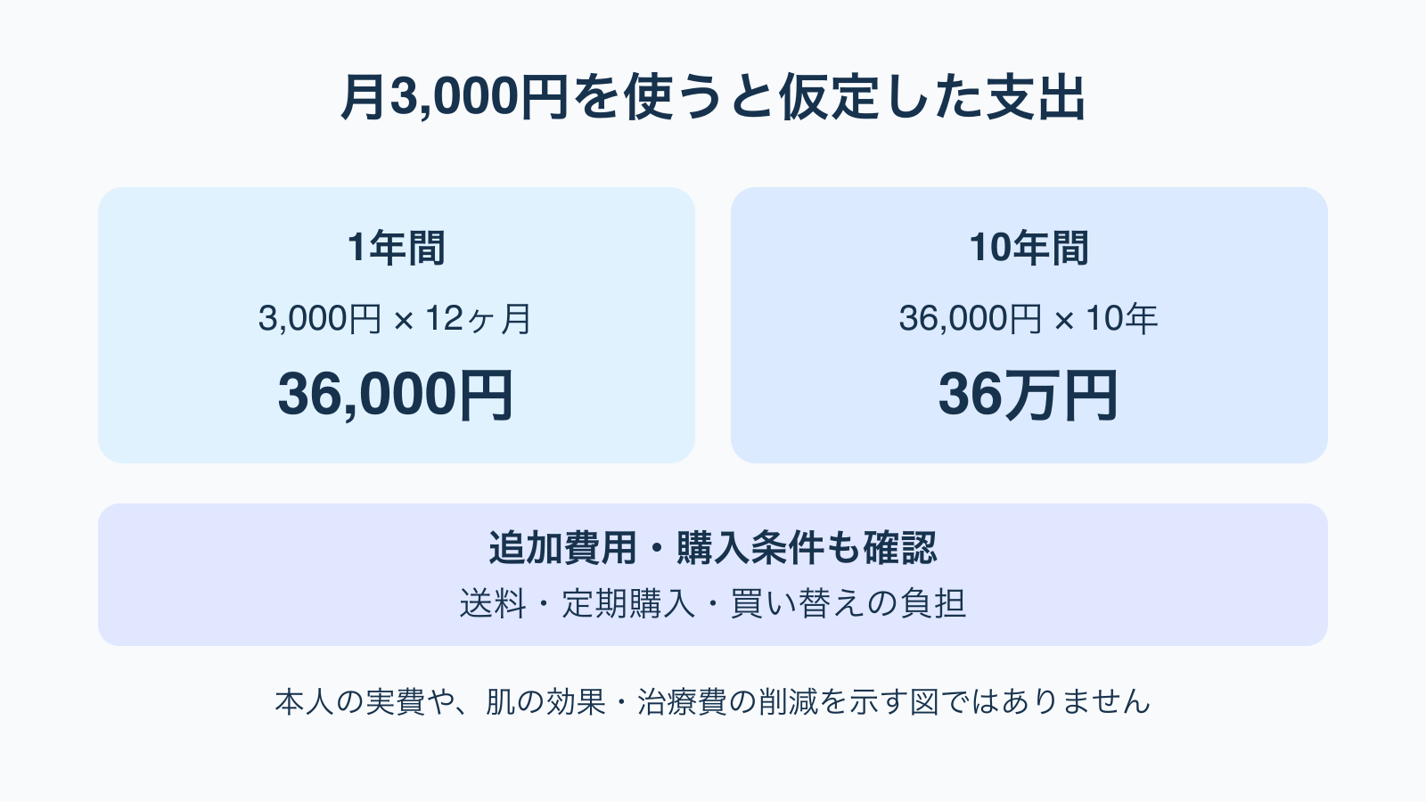 月3,000円を使う仮定の年間・10年間支出と追加費用の確認事項