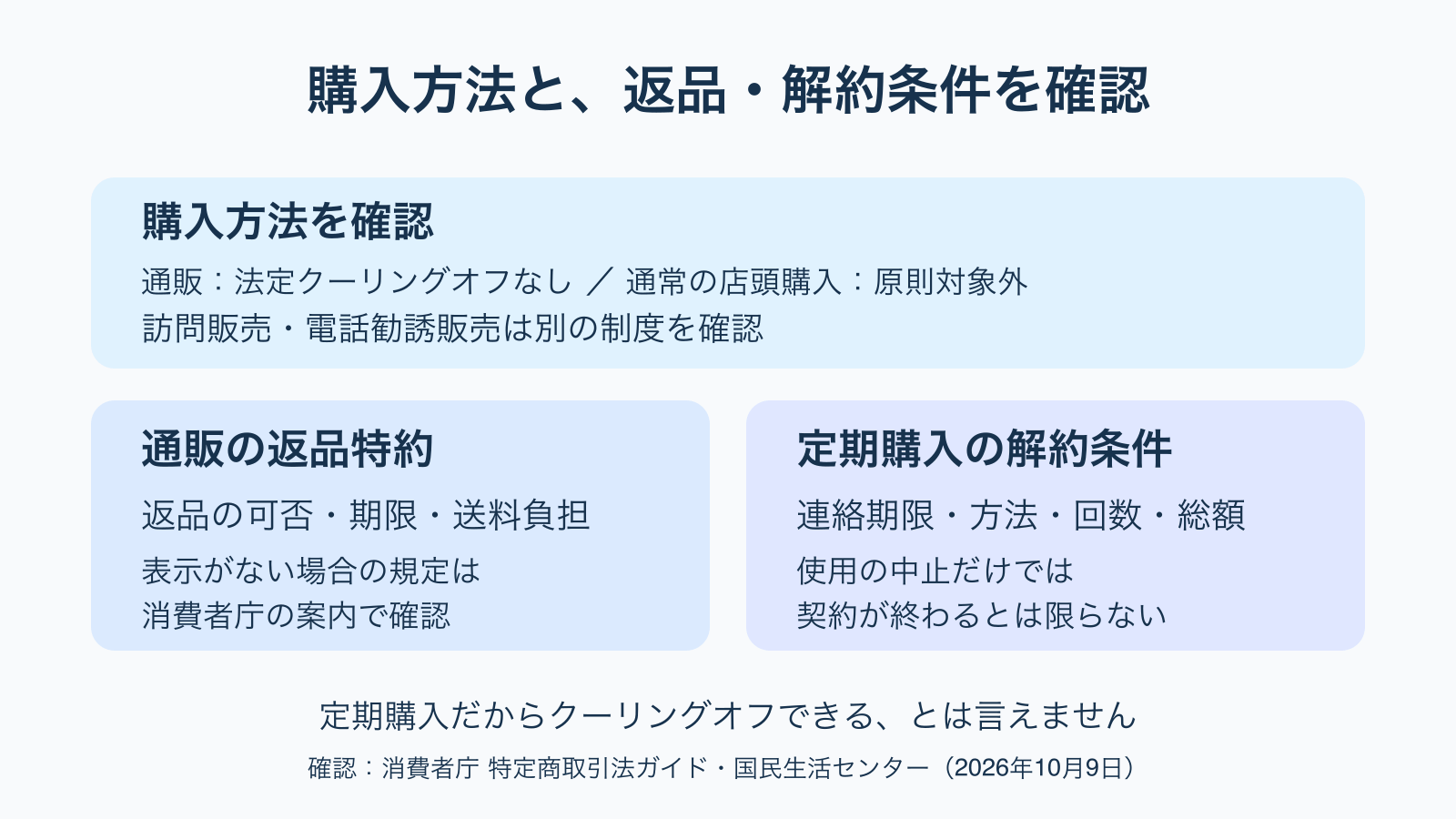 購入方法によるクーリングオフ制度の違いと、通販の返品特約・定期購入の解約条件を確認する図