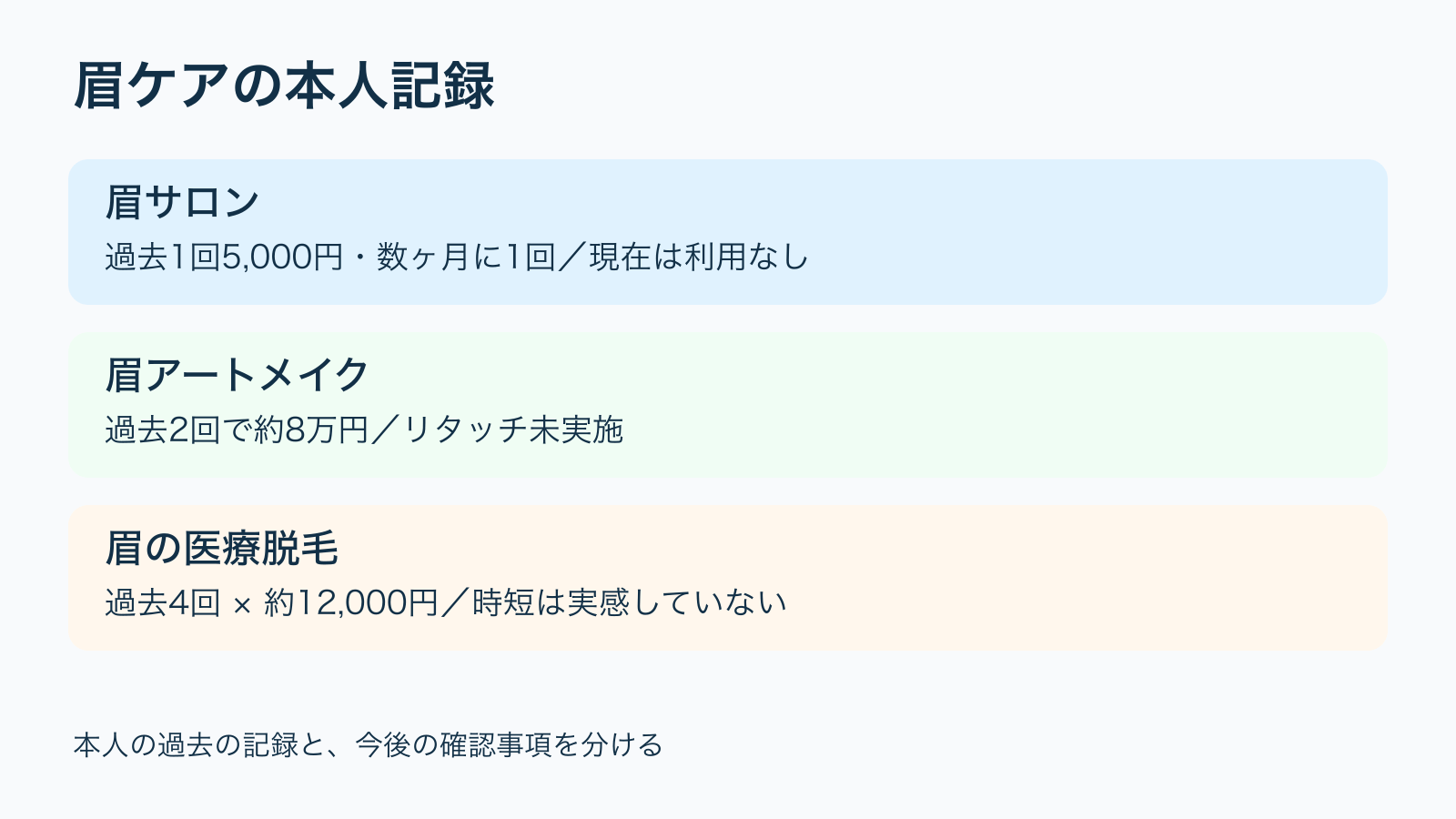 眉ケアの本人記録。眉サロン:過去1回5,000円・数ヶ月に1回/現在は利用なし/眉アートメイク:過去2回で約8万円/リタッチ未実施/眉の医療脱毛:過去4回 × 約12,000円/時短は実感していない。