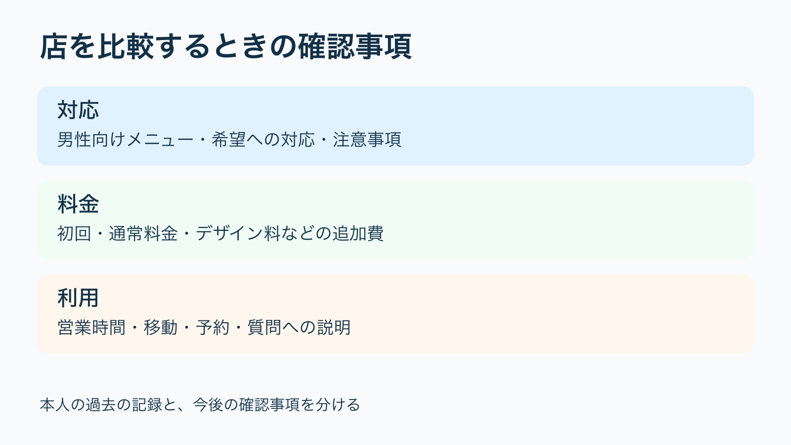 店を比較するときの確認事項。対応:男性向けメニュー・希望への対応・注意事項/料金:初回・通常料金・デザイン料などの追加費/利用:営業時間・移動・予約・質問への説明。