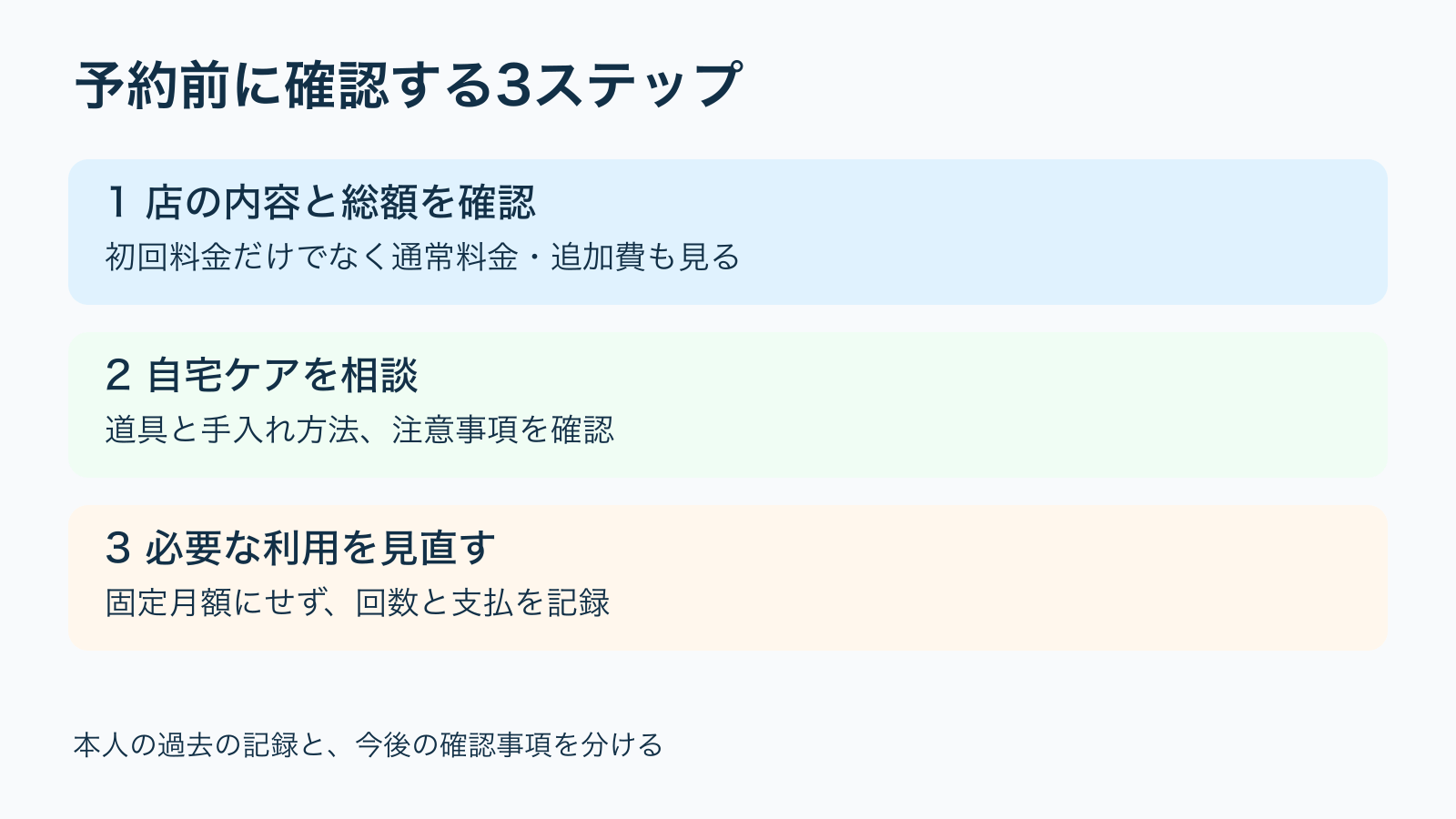 予約前に確認する3ステップ。1 店の内容と総額を確認:初回料金だけでなく通常料金・追加費も見る/2 自宅ケアを相談:道具と手入れ方法、注意事項を確認/3 必要な利用を見直す:固定月額にせず、回数と支払を記録。