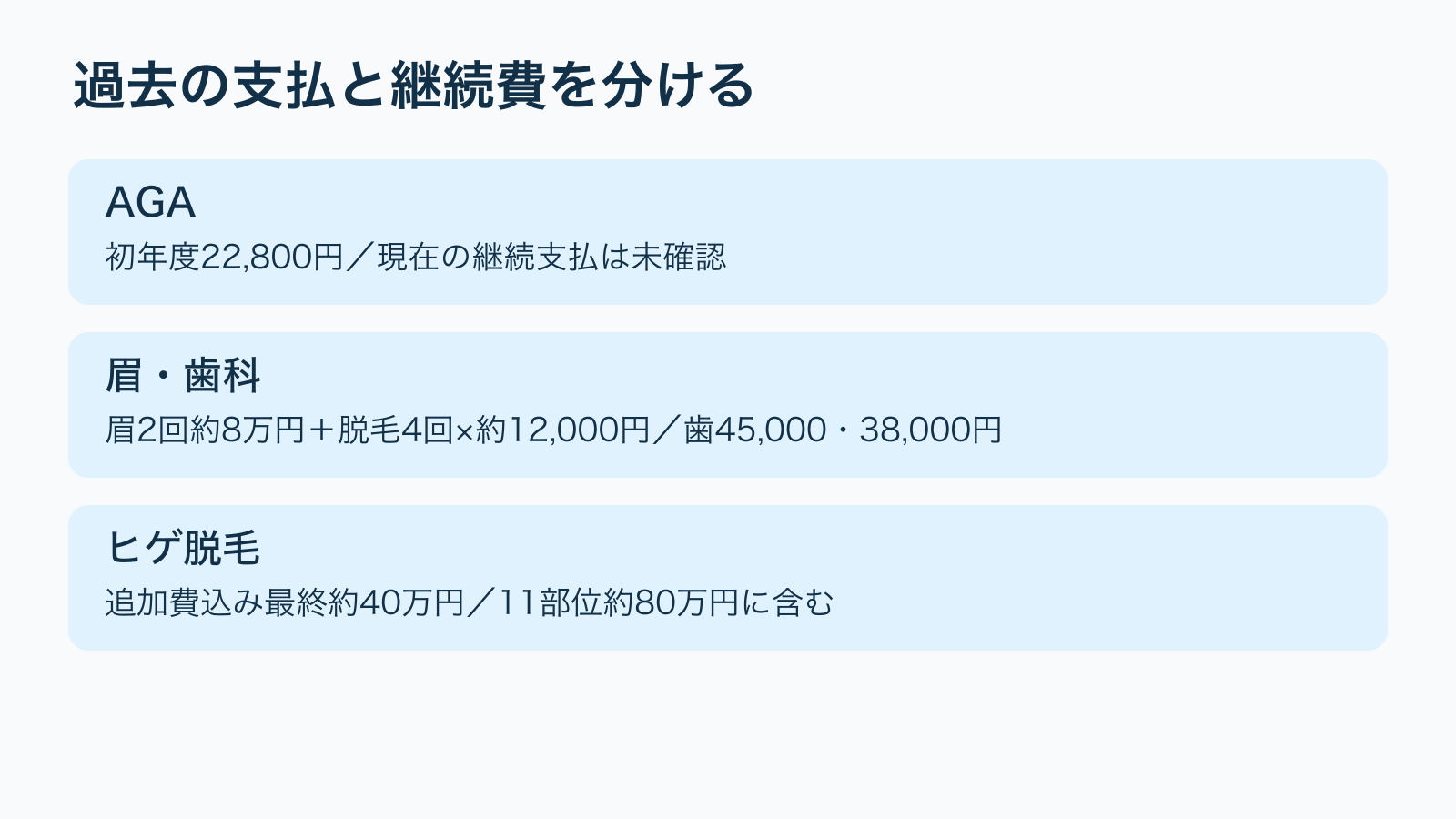 過去の支払と継続費を分ける。AGA：初年度22,800円／現在の継続支払は未確認／眉・歯科：眉2回約8万円＋脱毛4回×約12,000円／歯45,000・38,000円／ヒゲ脱毛：追加費込み最終約40万円／11部位約80万円に含む。