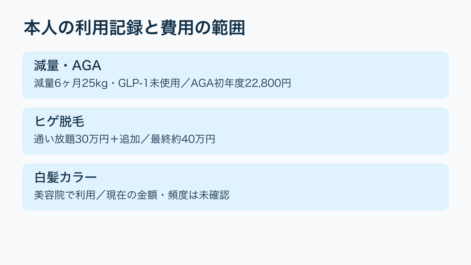本人の利用記録と費用の範囲。減量・AGA：減量6ヶ月25kg・GLP-1未使用／AGA初年度22,800円／ヒゲ脱毛：通い放題30万円＋追加／最終約40万円／白髪カラー：美容院で利用／現在の金額・頻度は未確認。