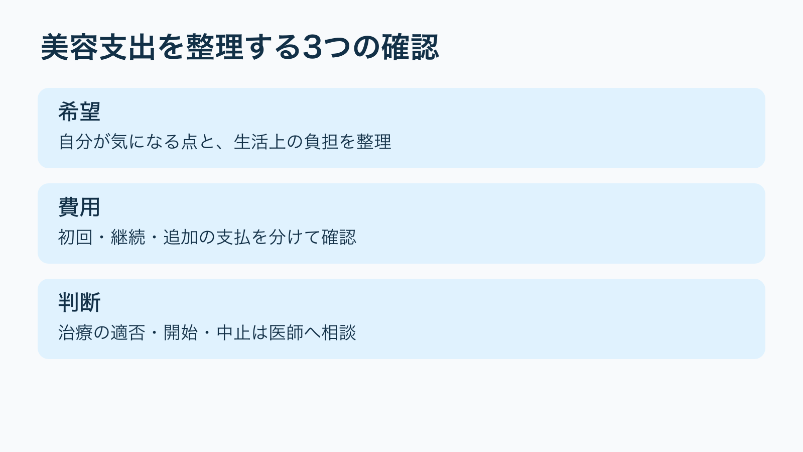 美容支出を整理する3つの確認。希望：自分が気になる点と、生活上の負担を整理／費用：初回・継続・追加の支払を分けて確認／判断：治療の適否・開始・中止は医師へ相談。