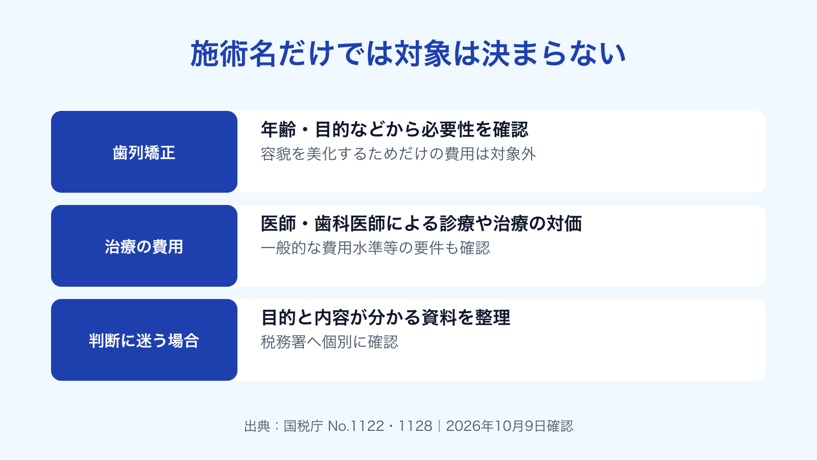 美容目的は対象外。矯正は年齢や目的などから必要性を確認し、診療・治療の費用の要件を個別に確認する図。