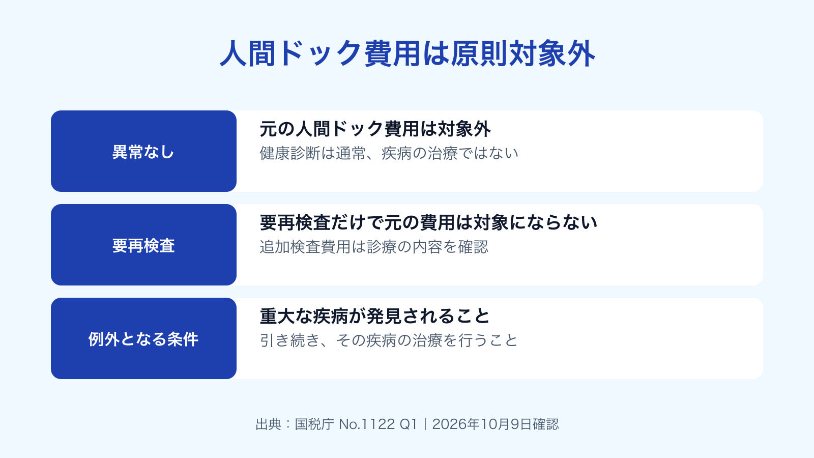 人間ドックは原則対象外。重大な疾病が発見され、検査に引き続いてその疾病の治療を行った場合に検査費用も対象。